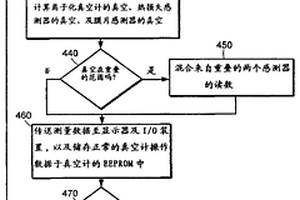 用于储存测量数据于真空计结构上的方法及装置