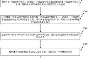 功率模块的运行寿命建模方法及运行寿命预测方法