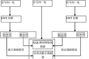 基于经验小波变换和神经网络的零部件寿命预测方法和装置