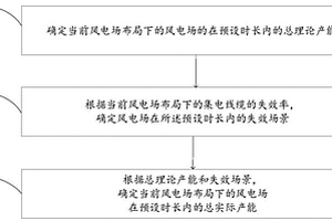 风电场产能预测方法、系统及风电场布局设计优化方法