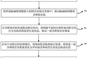 车辆碰撞防控系统的环境视频信息可用性测评方法