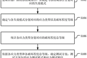 暴露产品薄弱环节测试方案的确定方法、装置和设备