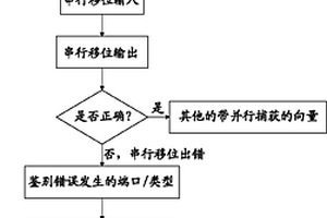 基于扫描链的存储器测试方法