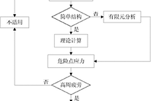 基于临界面法的塑性金属材料多轴高周疲劳寿命预测方法