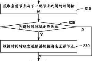 认知无线电网络基于频谱转换探测的传输控制方法及系统