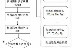 基于深度学习法构建的光伏组件加速退化模型及光伏组件寿命预测方法