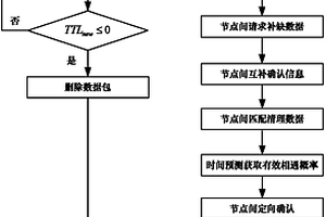 基于时间预测和定向确认的容迟网络缓存清理方法