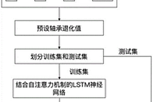 滚动轴承剩余使用寿命预测方法