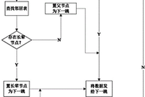 适用于无线监测控制网络的ZigBee路由方法