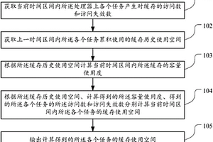 任务缓存空间监测方法和装置