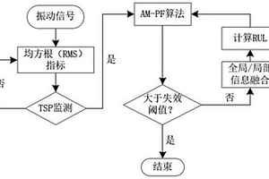 基于自适应模型粒子滤波算法的轴承寿命预测方法