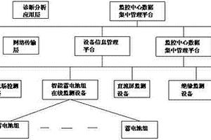 变电站直流系统设备状态监测管理系统