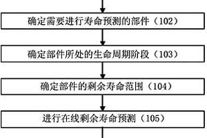 风机部件的寿命预测方法及系统