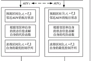 基于改进式分布式模型预测的大通信周期AUV编队方法