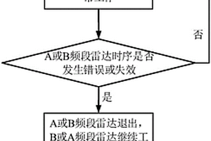 车辆雷达探测控制方法及车辆