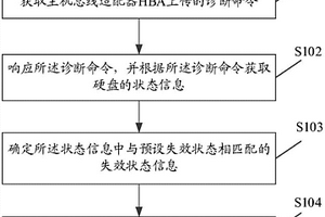 监测硬盘状态的方法、电子设备