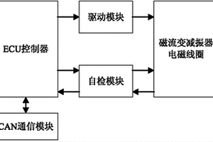 磁流变减振器失效与故障检测方法