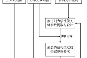 推进剂装药耐炮射过载测试评估方法