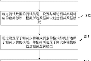 测试案例设计方法及装置