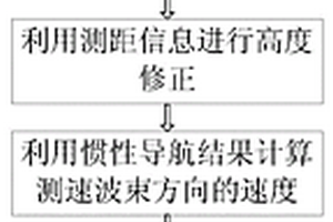 深空探测自主导航的信息融合方法