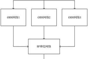 基于集成GMDH框架的旋转机械剩余寿命预测方法