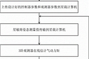 无角速度测量对地定向空间站的角动量管理方法