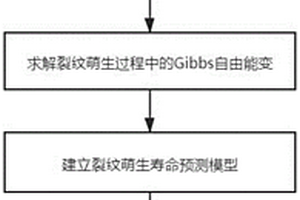 超高周疲劳寿命预测方法、装置及可存储介质