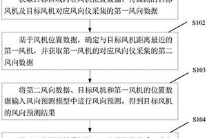 风电机组风向预测、偏航控制方法、装置及风电机组