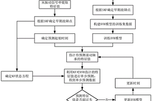 基于RVM-KF的滚动轴承剩余寿命预测方法及装置