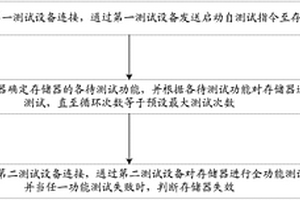 测试存储器的方法和装置