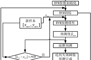 基于相关向量回归的在线预测锂离子电池剩余寿命的方法