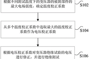 变压器绝缘测试方法及装置