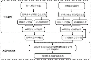 基于迁移学习的船用滑动轴承剩余寿命预测方法