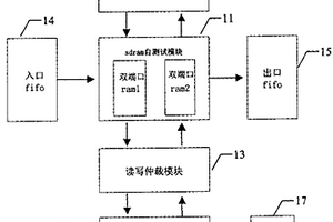 对同步动态随机存储器自测试的方法及其装置