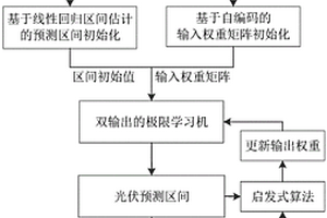 基于自编码与极限学习机的光伏区间预测方法和系统