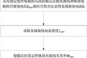 可用于腐蚀磨损的测试方法