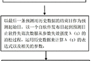 基于复合泊松过程的软件可靠性预测方法