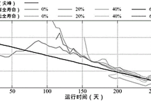 基于磨粒信息的寿命终结标志及寿命预测方法