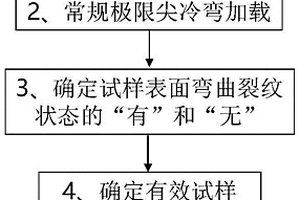 测定极限尖冷弯角和等效断裂应变的试验方法