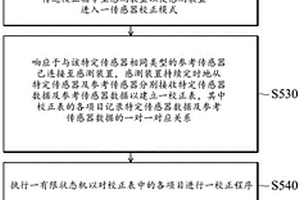 农场感测系统及其传感器数据校正方法