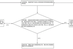 LCD坏点检测系统的防失效方法