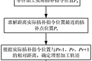 严格定义下切削加工的零件轮廓误差预测方法和系统