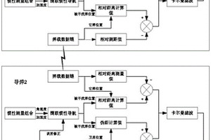 基于相对测量信息辅助的协同导航方法