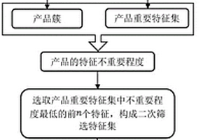 需求预测方法、系统及存储介质