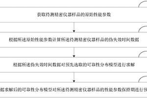 精密仪器性能参数保持期预测方法和系统