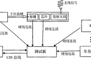 汽车遥控门禁系统的测试台