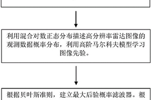 针对车辆观测场景的高分辨率雷达图像增强方法