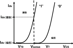 存储单元可靠性的测试方法