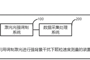 利用调制激光进行强背景干扰下颗粒速度测量的装置