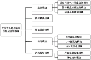 气固两相混合可燃物动态智能监测系统及其方法